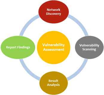Vulnerability Assessment