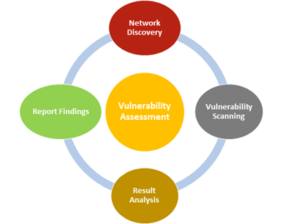 Vulnerability Assessment