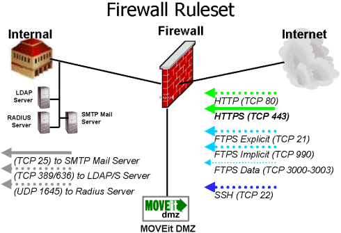 Firewall Configuration